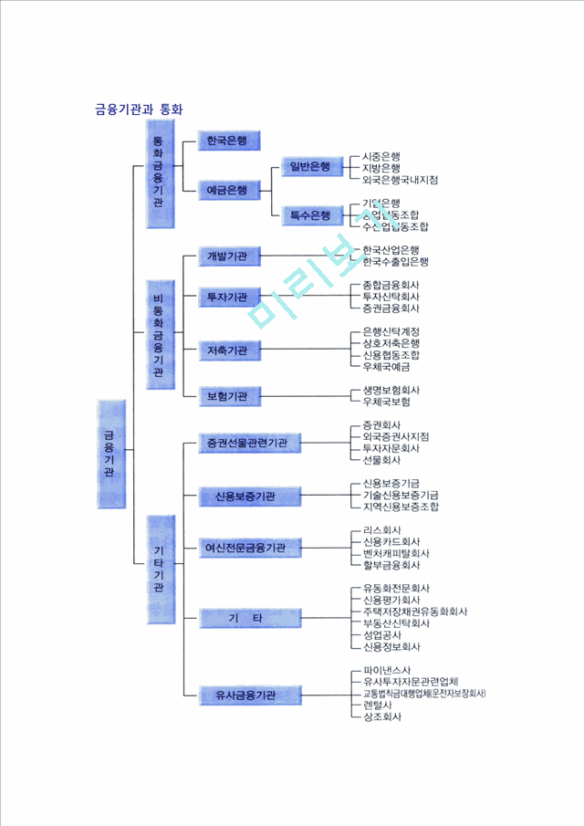 [금융기관과 통화] 한국(우리나라)의 금융기관(예금은행, 비통화금융기관), 예금은행의 신용창조, 비통화금융기관과 통화.hwp